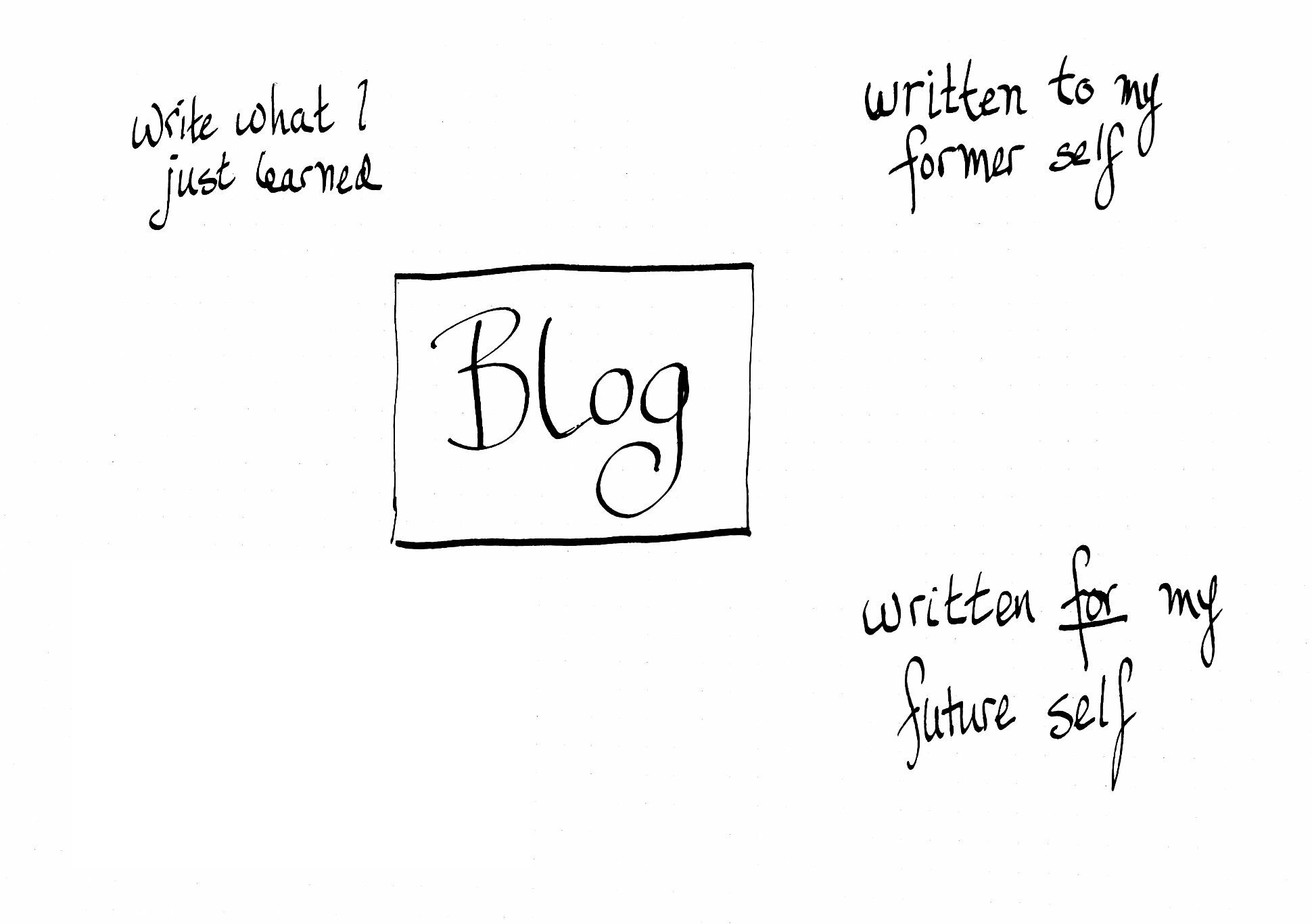 04-33-blog-for-future-self.md